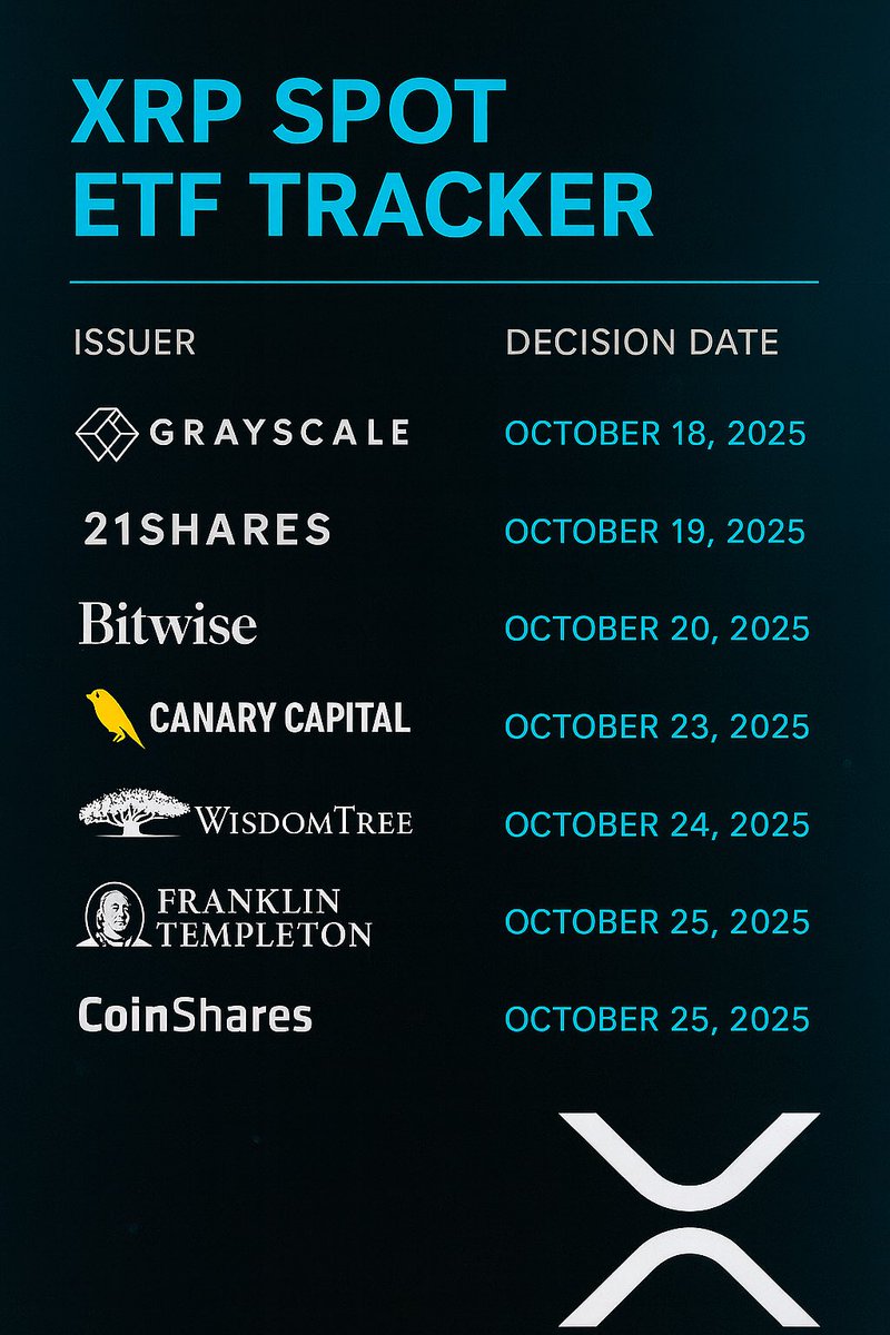 💥FRIENDLY REMINDER💥

SPOT $XRP ETFs are LINED UP with decision deadlines starting OCTOBER 18, 2025.

Grayscale, 21Shares, Bitwise, Canary Capital, WisdomTree, Franklin Templeton &amp; CoinShares are ALL in the race.