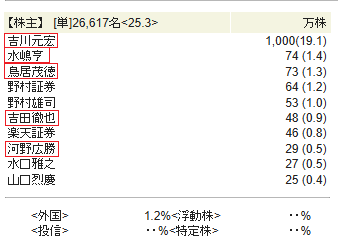 3133 海帆

これも四季報から

わかってるだけで売らないとわかってる大株主のみなさん（すごく株数増えてる方が・・・）
これプラス、トンピンさん

浮動株どれだけなんだって話

本当に無い株売られているとしか思えない