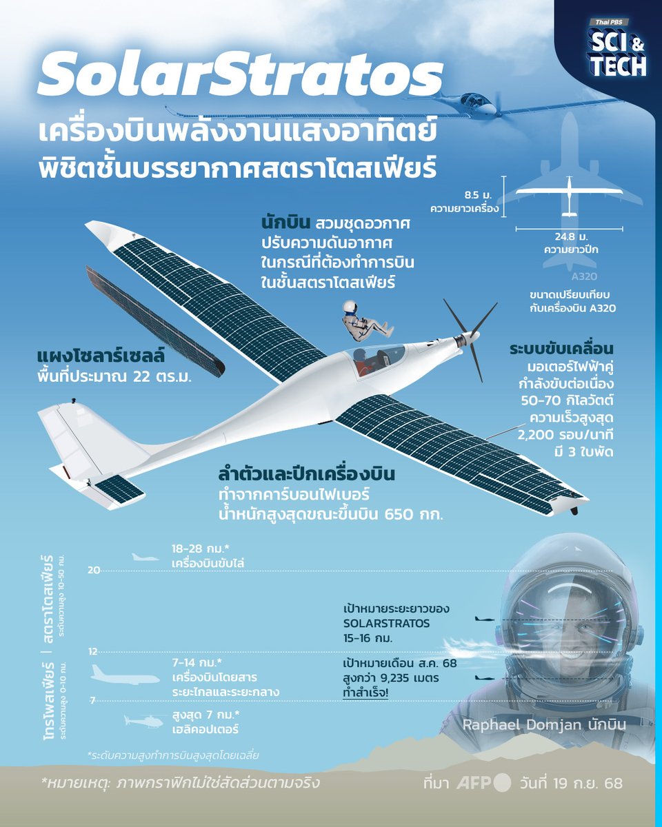 🛫 รู้จักเครื่องบินพลังงานแสงอาทิตย์ "SolarStratos"
กับภารกิจพิชิตชั้นบรรยากาศสตราโตสเฟียร์ ☁️

#SolarStratos ภารกิจ #เครื่องบินพลังงานแสงอาทิตย์ เพื่อส่งเสริมการบินที่ยั่งยืนของ Raphael Domjan นักบินชาวสวิส วัย 53 ปี ซึ่งสร้างสถิติความสูงใหม่สำหรับเครื่องบินพลังงานแสงอาทิตย์
