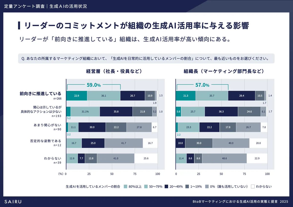 tsuchiyama_biz's tweet photo. 「BtoBマーケティングにおける生成AI活用の実態と提言2025」調査レポートをリリースしました！

定量アンケートだけでなく、定性インタビューも合わせて実施しております。

組織的な生成AI活用推進のご参考になれば幸いです。

※調査レポート本編は顧客向け限定公開となりますが、記事で一部をご紹介しております