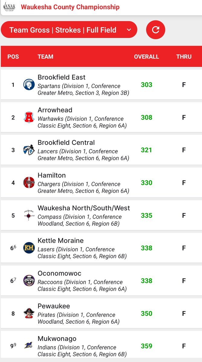 Congratulations 2 BC golf 4 taking 3rd place @ the 19th annual Waukesha County Championship 321. Abbie Welch 74 (3rd) Alexa Fasciotti 80 (8th) Sophia Scherer 83 Meghan Roskopf 84 (PB) Brooke Coombs 92 (PB) Georgia 92. BC is starting 2 develop some #LancerGrind <a href="/BCHS_SDE/">Brookfield Central HS 🇺🇸</a> <a href="/BCHSAAD/">BCLancers</a>