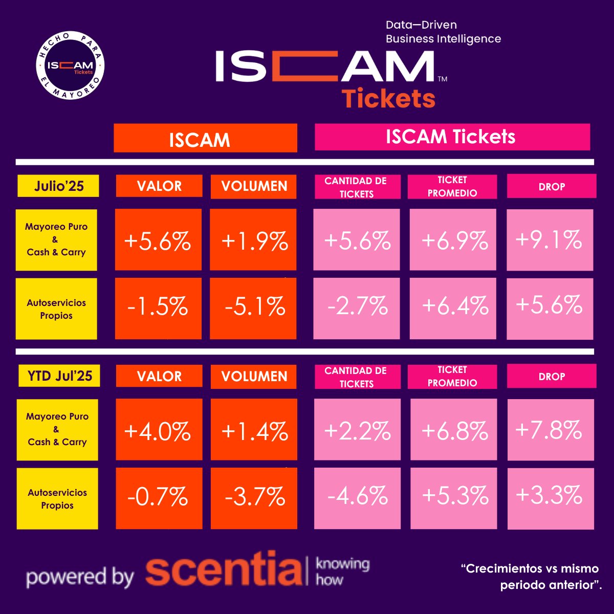 iscam_mx's tweet image. El Mayoreo Puro y el Cash &amp;amp; Carry sigue creciendo con tickets más altos y más unidades por compra, Mientras los Autoservicios Propios del Mayoreo enfrentan caídas por menos visitas de compra.

#ISCAM #CanalMayoreo #Autoservicios #CashAndCarry #MayoreoPuro #Tickets