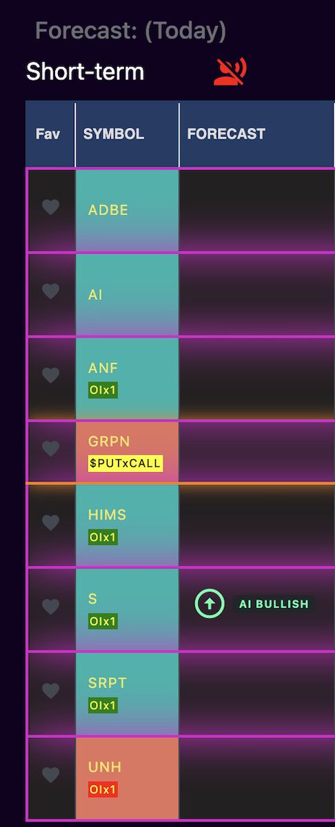 smartbotter's tweet photo. $ADBE, $AI, $ANF, $GRPN, $HIMS, $UNH, $S, $SRPT - All of the alerts worked today in SmartBotter on 2-10% profit target base. ❤️‍🔥 https://t.co/qhBIXeuEwe