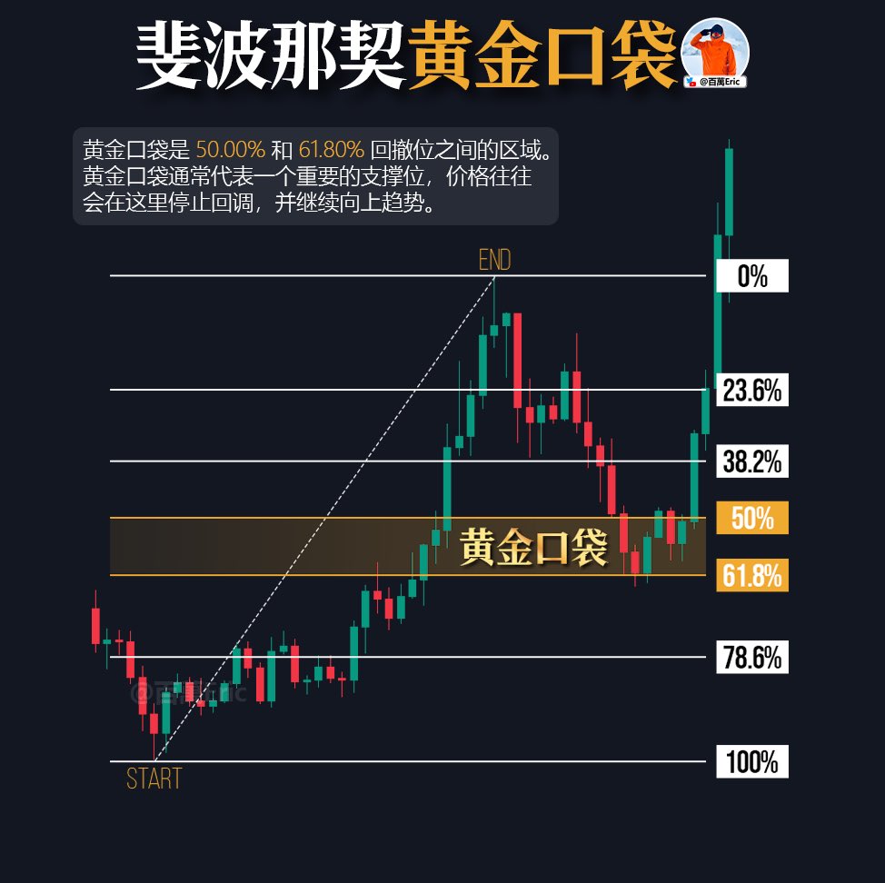 黄金口袋指的是斐波那契回撤50%-61.8% 区间。 从结构上看，浅回调（23.6%、38.2%）说明多头过强，深回调（78.6%、100%）往往意味着趋势可能失效，而黄金口袋刚好处在“不过深也不过浅”的位置，是趋势延续最理想的蓄力区。  在实战中，很多趋势行情都会在黄金口袋一带获得 ...