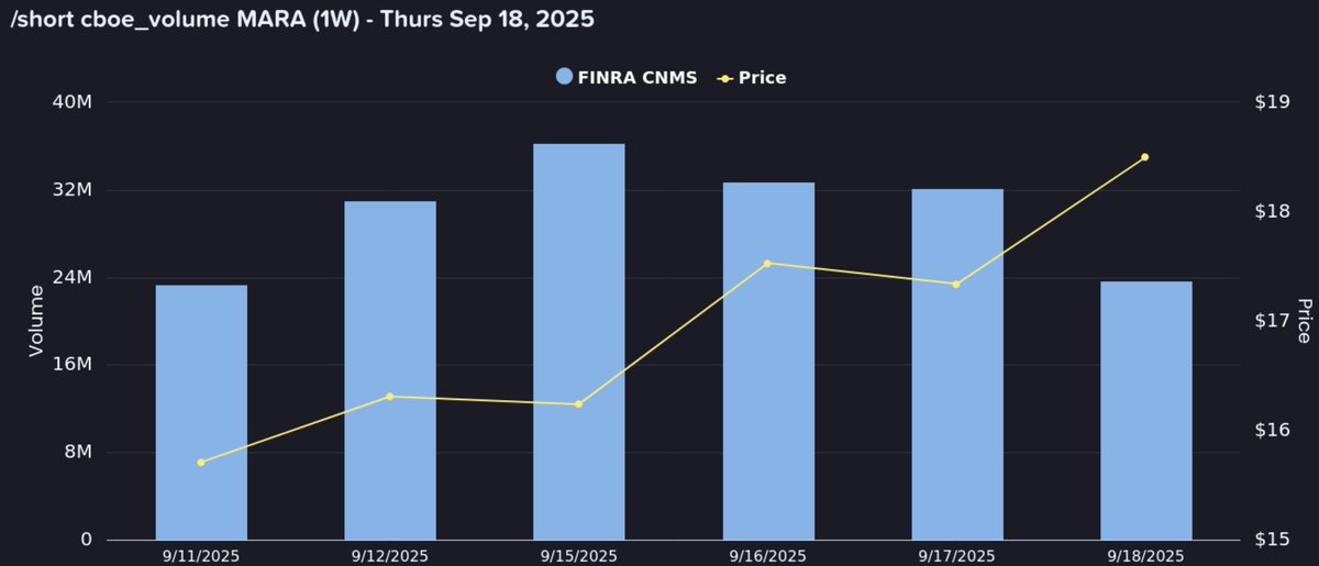 SAABtastic's tweet image. $MARA continues kicking major ass — nearly 800K calls traded, over $81M in call premium! 🚀 Please welcome our new $40 & $45 call buyers to the moon club. The #1 bitcoin miner just flipped the options party bullish! #Bitcoin #OptionsFlow