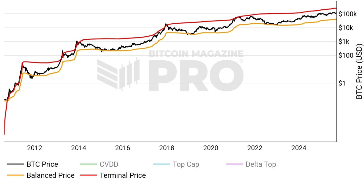 Any #bitcoin price below the terminal price is just noise. 

Currently $255,948 (and rising).