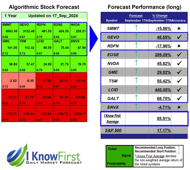 i_Know_First's tweet photo. Implied Volatility Options Based on Deep-Learning: Returns up to 440.05% in 1 Year
https://t.co/tE1zkW6qZ9
#smmt #gevo #rdfn #eose #nvda #gme #tsm #lcid #galt #envx #stocks #stockmarket #stocktrading #investing https://t.co/dAsjnuVVzC