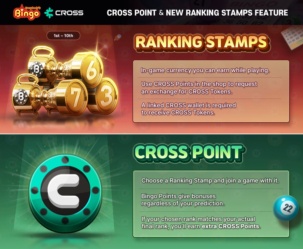 🎉 $CROSS is coming back to Everybody's Bingo!
Play the game to earn CROSS Points, then collect and apply to exchange them for $CROSS tokens.
⭐ Ranking Stamps will give you a big boost in earning CROSS Points.

⏰ We’ll share the update timing soon.