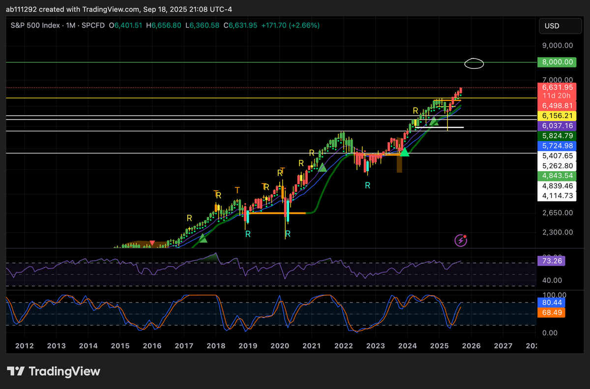 $spx 7k+ was a crazy target when I was one of few tweeting about it in 2023/2024 not so crazy now