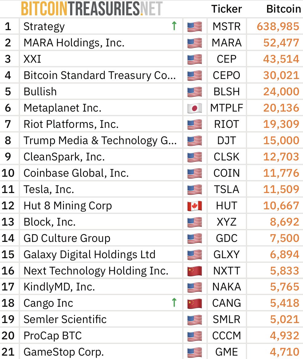 BitcoinReserves's tweet image. Top 21 public companies ranked in order of total Bitcoin Reserves.

Microstrategy is leading by a large margin with a whopping 638,985 BTC currently valued at over $75 Billion.

Why is there a race to accumulate as much Bitcoin as possible between public companies?