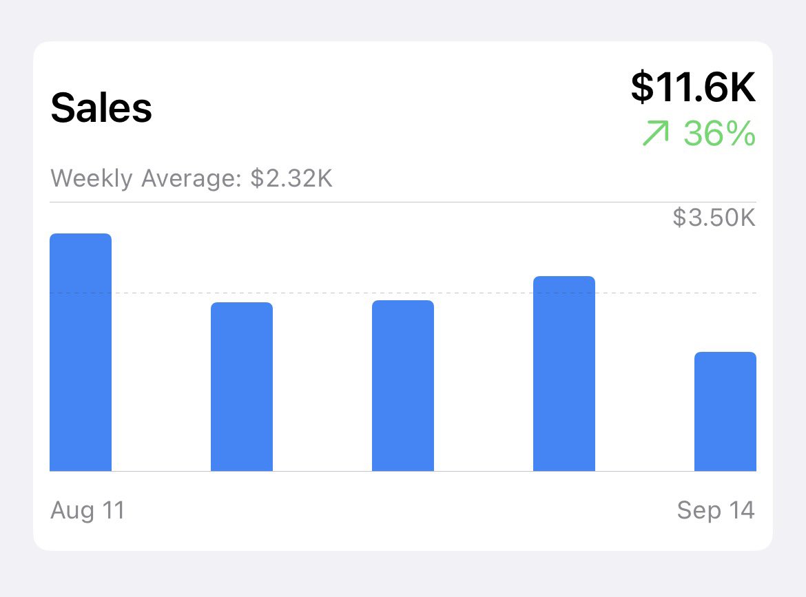 kylancodes's tweet image. 1 year ago today, I started vibe coding.
Here's my revenue journey:
Months 0-10: $1,000 (total)
Months 10-12: $10,000 (per month from one app only)
The exponential jump is insane.
If you're stuck, keep going. Your breakout is coming.
#buildinpublic #indiehacker