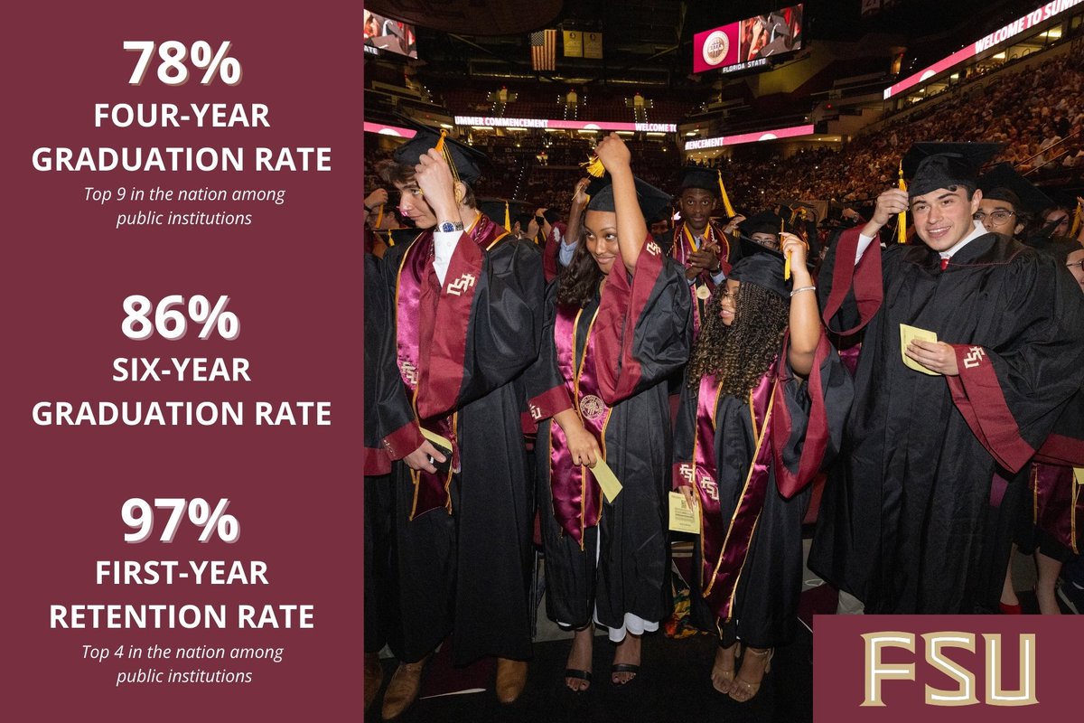FloridaState's tweet image. Florida State University has broken its own records in graduation and retention rates, securing its role as a formidable national leader in student academic success! Read more ➡️ fla.st/VFW5YVTK