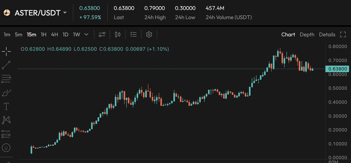 JakeGagain's tweet photo. Haven't seen CT rally together behind a token like this since $PEPE launched back in 2023 

$ASTER has hijacked the mindshare of investors 

The wealthiest & most influential person in crypto put this on a silver platter for all of us to win big & so many of you are to ignorant/prideful to buy it 

"CZ is evil" 
"It's the Temu Hyperliquid" 

The truth of the matter is, Binance launched a DEX & gave you the opportunity to buy the token before they list it to their 275 million existing users 

$BNB - 138 Billion MC 
$HYPE - 20 Billion MC 
$ASTER - 1 Billion MC 

One of these seems extremely undervalued