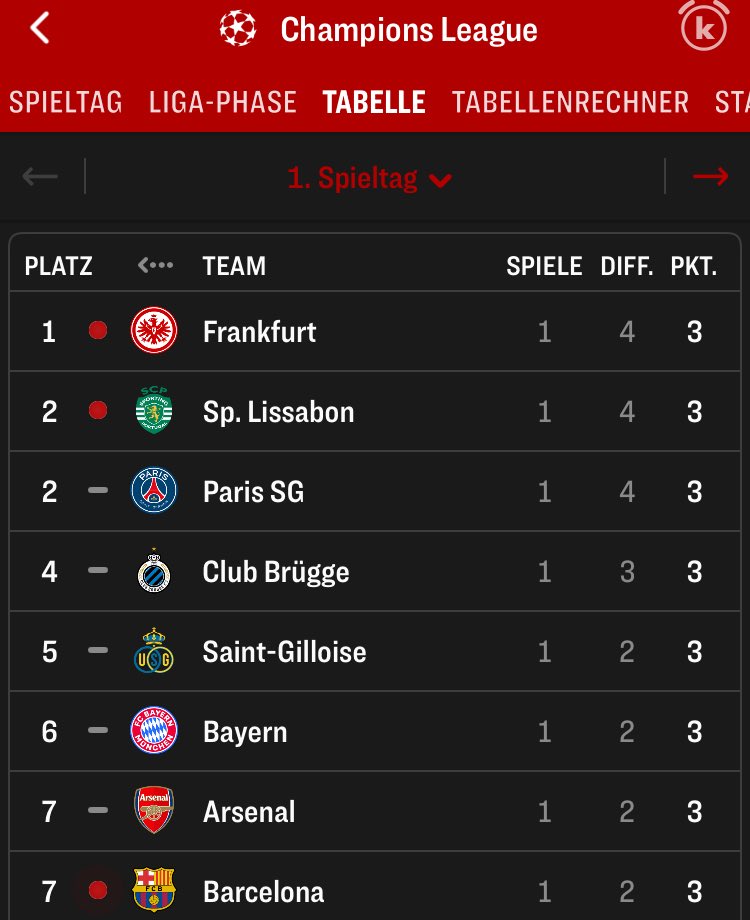 Tabellenführer. #SGE #SGEGS #CL