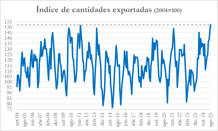 Entre tantas malas noticias, una buena:  

En agosto las cantidades exportadas fueron récord histórico, superando en un 0,3% el récord previo de agosto de 2011.