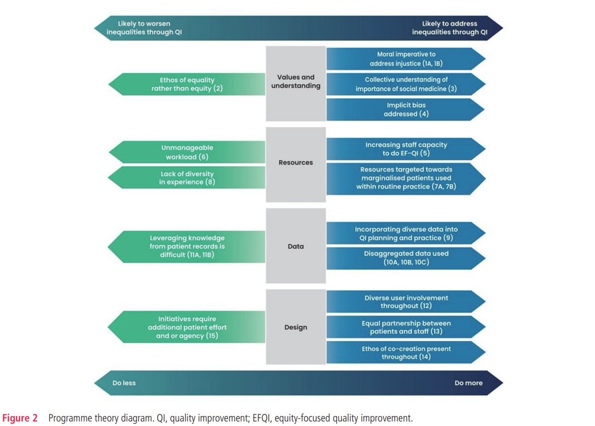 BMJ Quality & Safety (@bmj_qual_saf) on Twitter photo 🔍 This is the first realist review to explore the impact of Quality improvement (QI) initiatives on health and care inequalities, identifying 4 key areas where context & mechanisms shape outcomes:
1️⃣ Values & understanding
2️⃣ Resources
3️⃣ Data
4️⃣ Design
See the program theory 🔍 This is the first realist review to explore the impact of Quality improvement (QI) initiatives on health and care inequalities, identifying 4 key areas where context & mechanisms shape outcomes:
1️⃣ Values & understanding
2️⃣ Resources
3️⃣ Data
4️⃣ Design
See the program theory
