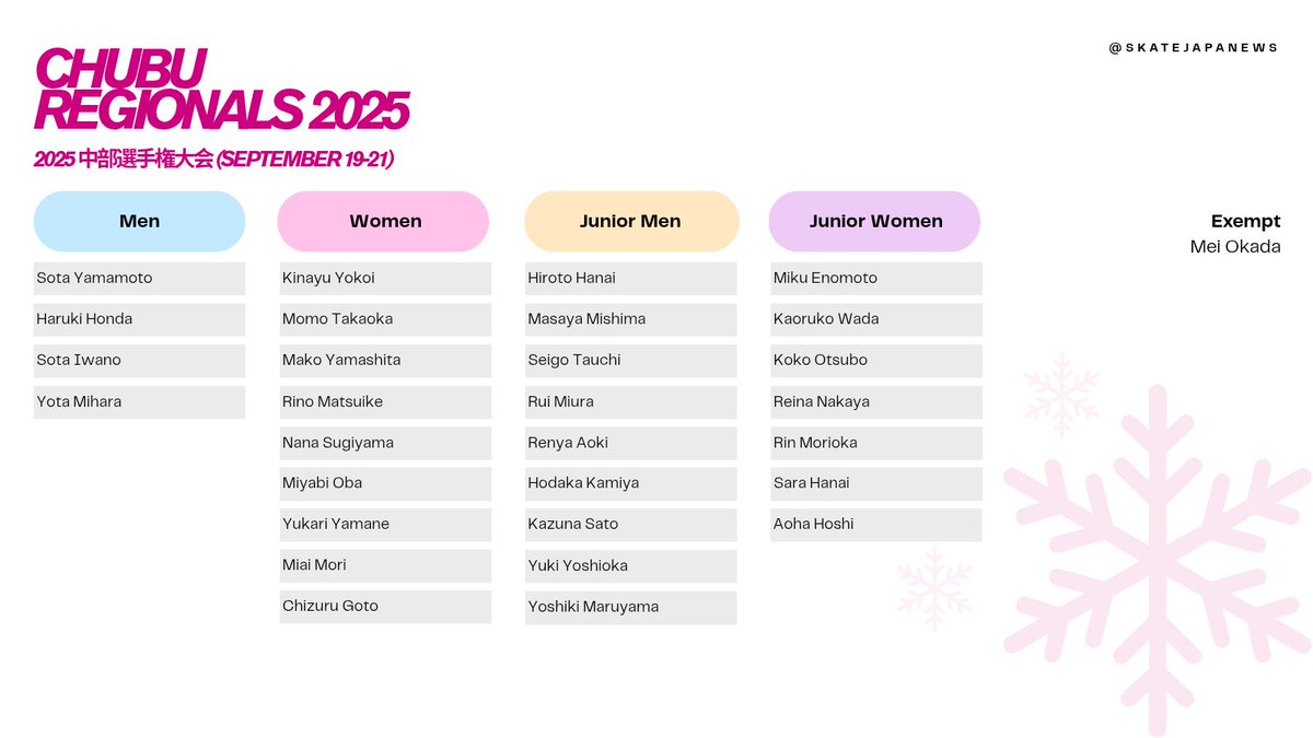 2025 CHUBU REGIONALS ✨️ #部選手権大会

📅: September 19th-21st
🔢: jsfresults.com/non_responsive…
🎥: fod.fujitv.co.jp/title/8476 (paid) locipo.jp/live/7fd82409-… (free, VPN required abroad)

Notable entries available below. ⬇️
