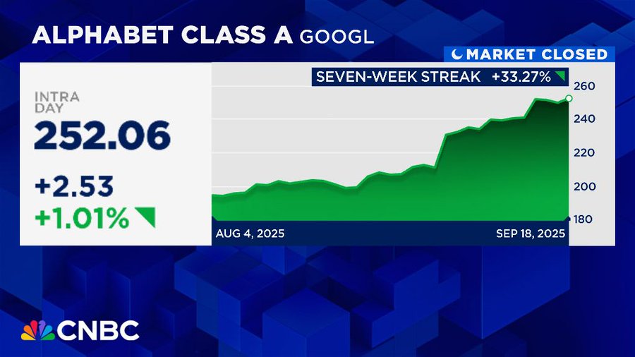 🔵MARKETEVANS: Google segna la settima settimana consecutiva di guadagni, la più lunga dal 2021