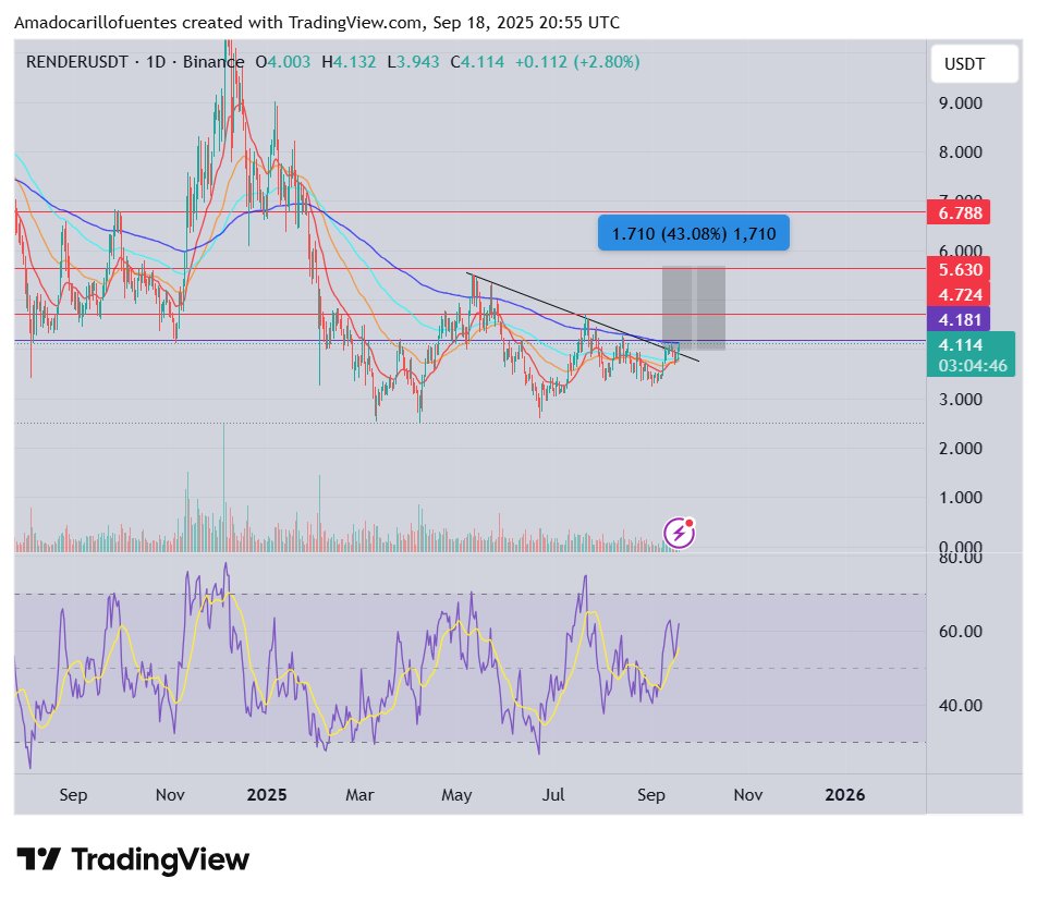 #Render ready to gear up, DEMA200 and 4.18 all it needs to flip