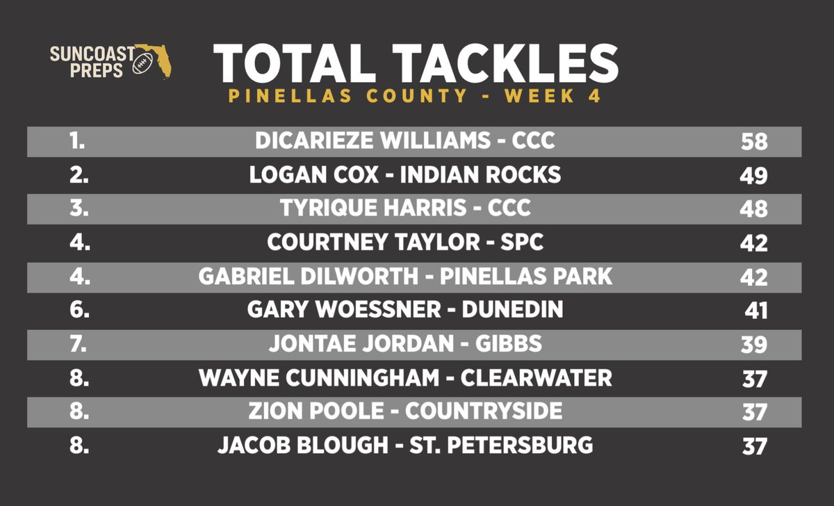 Total Tackles leaders through Week 4 in Pinellas County.