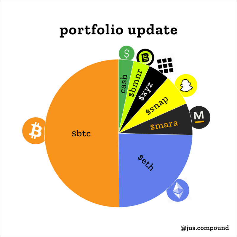 btc_for_good's tweet photo. 2025 is a good year. maybe the peak year of this cycle...

#investor #invest #portfolio #bitcoin #btc #ethereum #eth #bitcoingenerator https://t.co/XNgV3AnXQK