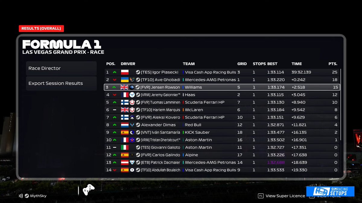 TTM Jensen Rowson (@ttm_jensenr12) on Twitter photo PSGL Las Vegas
Q-P5
R-P3
Quali wasn't ideal had a bit of time
Race pace was pretty nice but traffic made my life a bit harder on the second stint but is what it is, still mathematically in the fight for the championship😭
<a href="/FVRCampeonato/">FVR Esports</a>
<a href="/JakeJDS20/">Jake Dawsa</a> PSGL Las Vegas
Q-P5
R-P3
Quali wasn't ideal had a bit of time
Race pace was pretty nice but traffic made my life a bit harder on the second stint but is what it is, still mathematically in the fight for the championship😭
<a href="/FVRCampeonato/">FVR Esports</a>
<a href="/JakeJDS20/">Jake Dawsa</a>