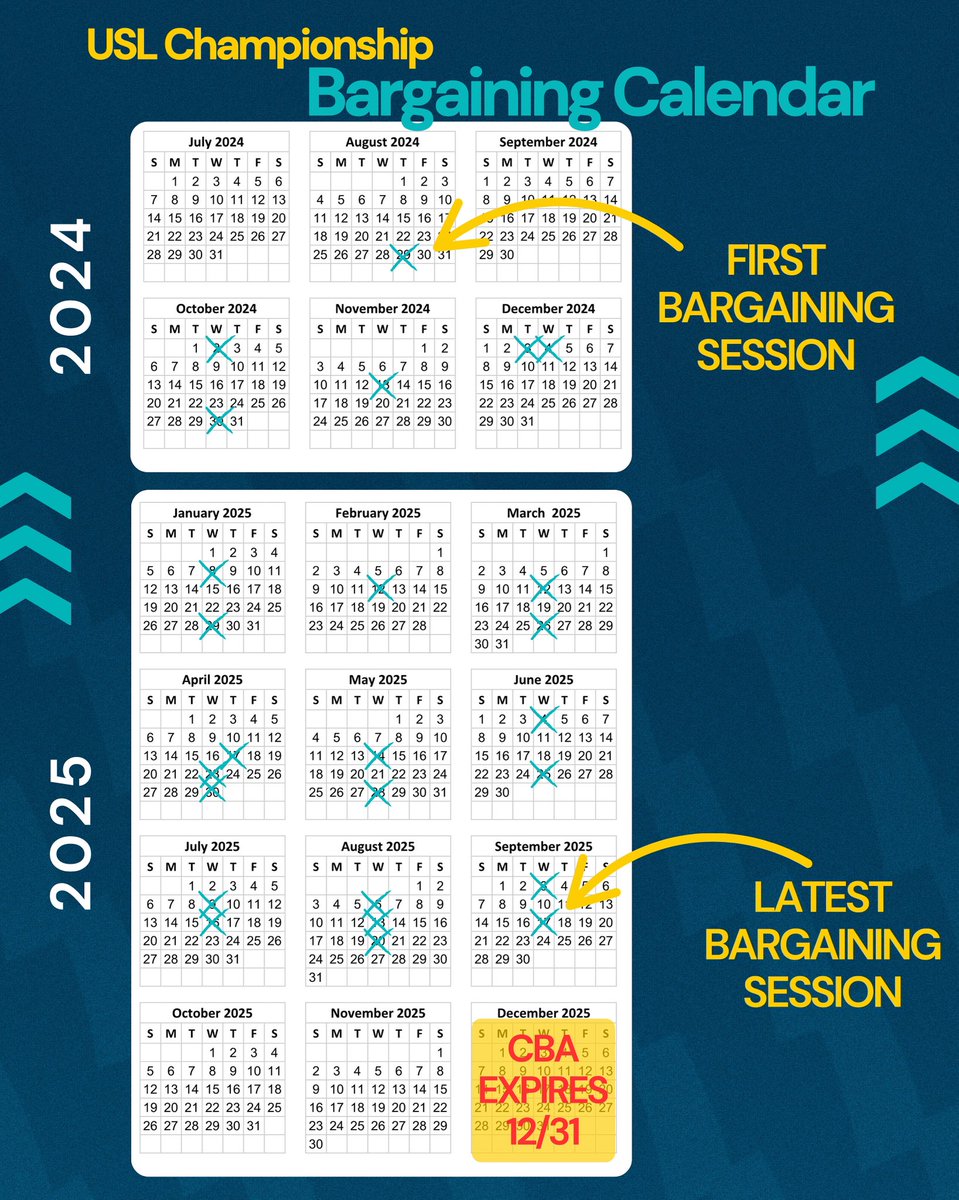 It’s been over 13 months and 25 bargaining sessions, and Championship players are still chasing the basics every pro deserves: employer provided healthcare, fair pay, and professional conditions. Our CBA expires on 12/31. Clock is ticking @uslchampionship