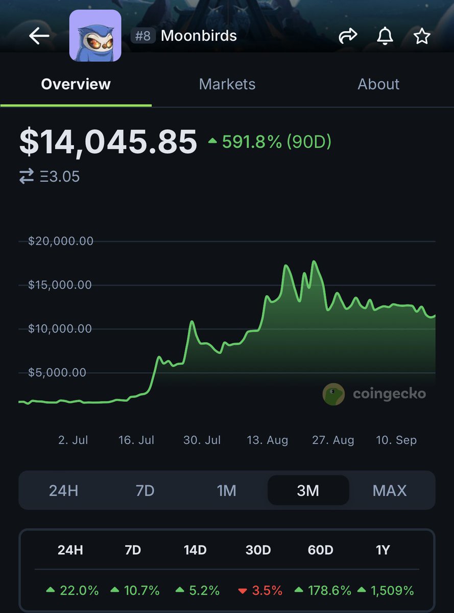 FOURTEEN THOUSAND UNITED STATES DOLLARS FOR ONE MOON OF THE BIRB

<a href="/moonbirds/">Moonbirds</a>