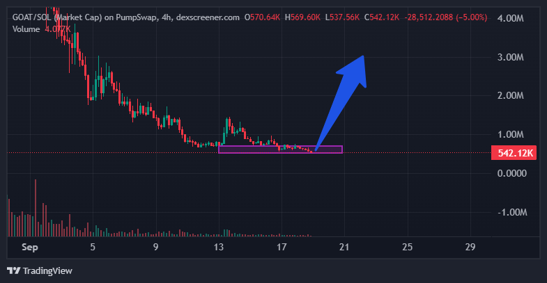 immrape's tweet photo. GOAT is officially on sale right now. 🐐

Just look at the numbers  10K holders but only a $500K market cap. For a memecoin, that’s insanely undervalued. I’m buying the dip here because this setup feels like a no-brainer.

My personal expectation? Within a week, I can see GOAT climbing back to $1M easily.

👉 How about you guys  still holding your $GOAT bags? Drop a comment if you’re here with me. 🚀