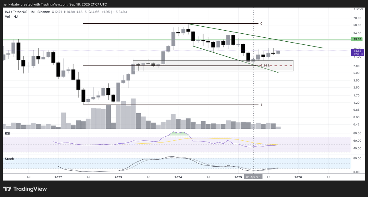 $INJ. Also a bullish cross on the M. Nicely below 20 too, but not a real V shape (yet?). Maybe if $BTC and $ETH do their thing, we can reach 24 or even break out above.