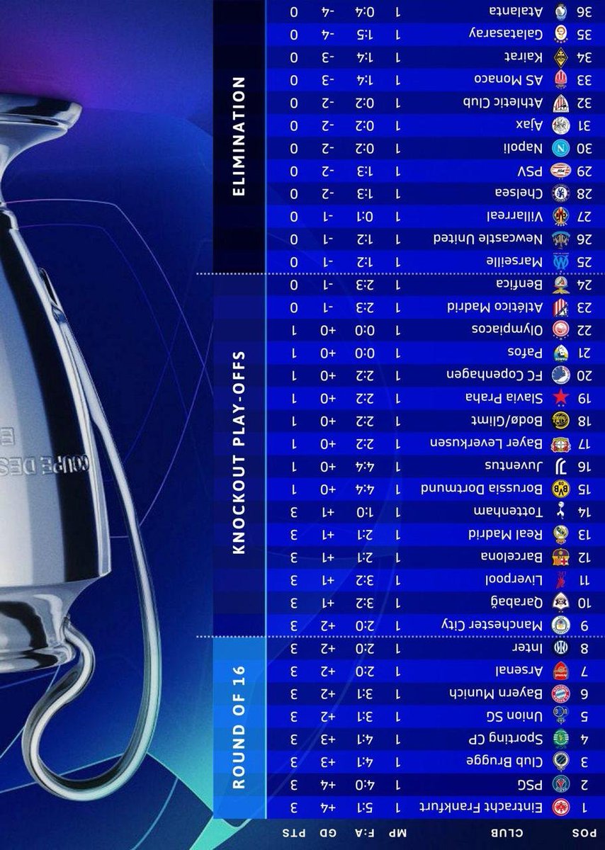 Galatasaray, şampiyonlar liginin ilk haftasında 2. sıraya yerleşti.