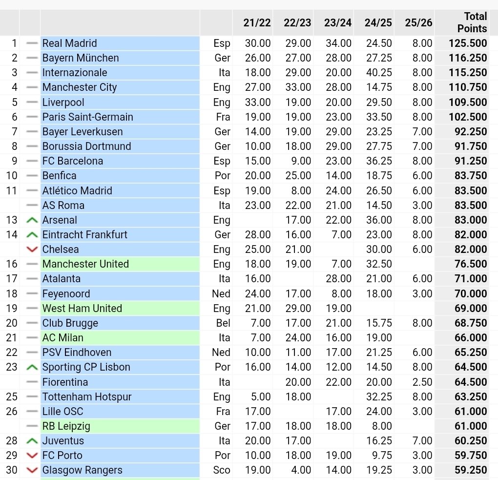 MichelFCBerix's tweet image. Na de 1e speeldag van de #UCL League phase blijft #ClubBrugge als 20e geklasseerd in de UEFA ranking.
#cluasm