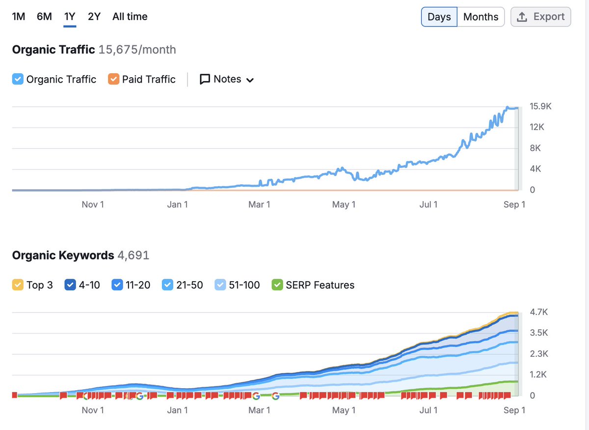 three_invest's tweet image. Ce n&apos;est pas un expi. #SEO #FromScratch
