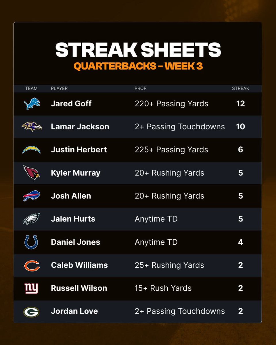 🏈📈 NFL Week 3 Streak Sheets.

Use this to sort your Parlays early.

I would look at combining a few of your favorite streaks here, for your own Parlay. 👍🏼