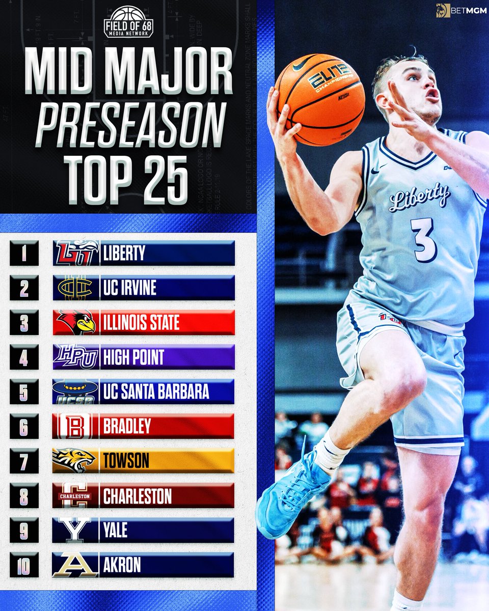 TheFieldOf68's tweet image. The Preseason Mid-Major Top 25 is being announced RIGHT NOW on The Mid-Major Show 🔥
🔗: youtube.com/live/k8hkD8U0t…