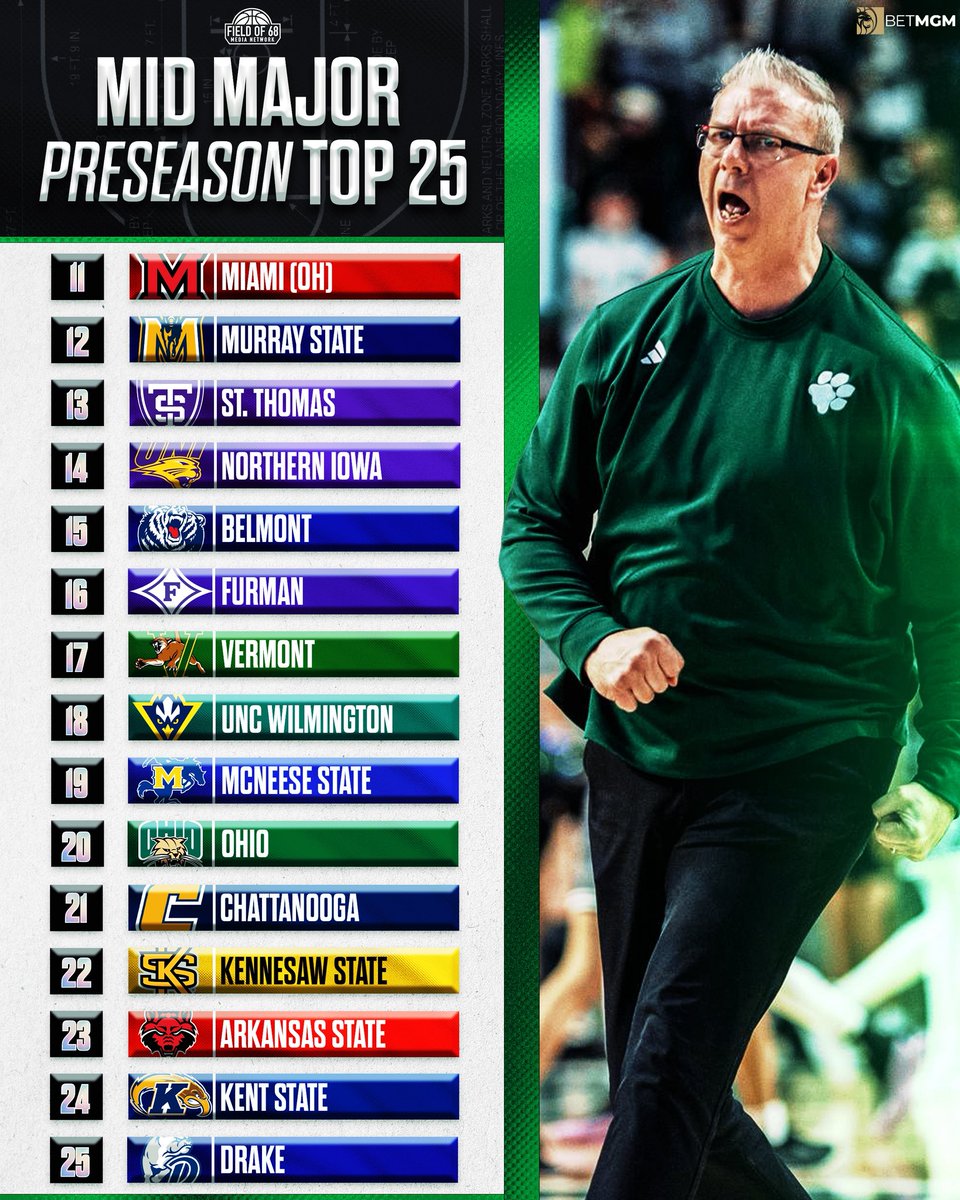 TheFieldOf68's tweet image. The Preseason Mid-Major Top 25 is being announced RIGHT NOW on The Mid-Major Show 🔥
🔗: youtube.com/live/k8hkD8U0t…