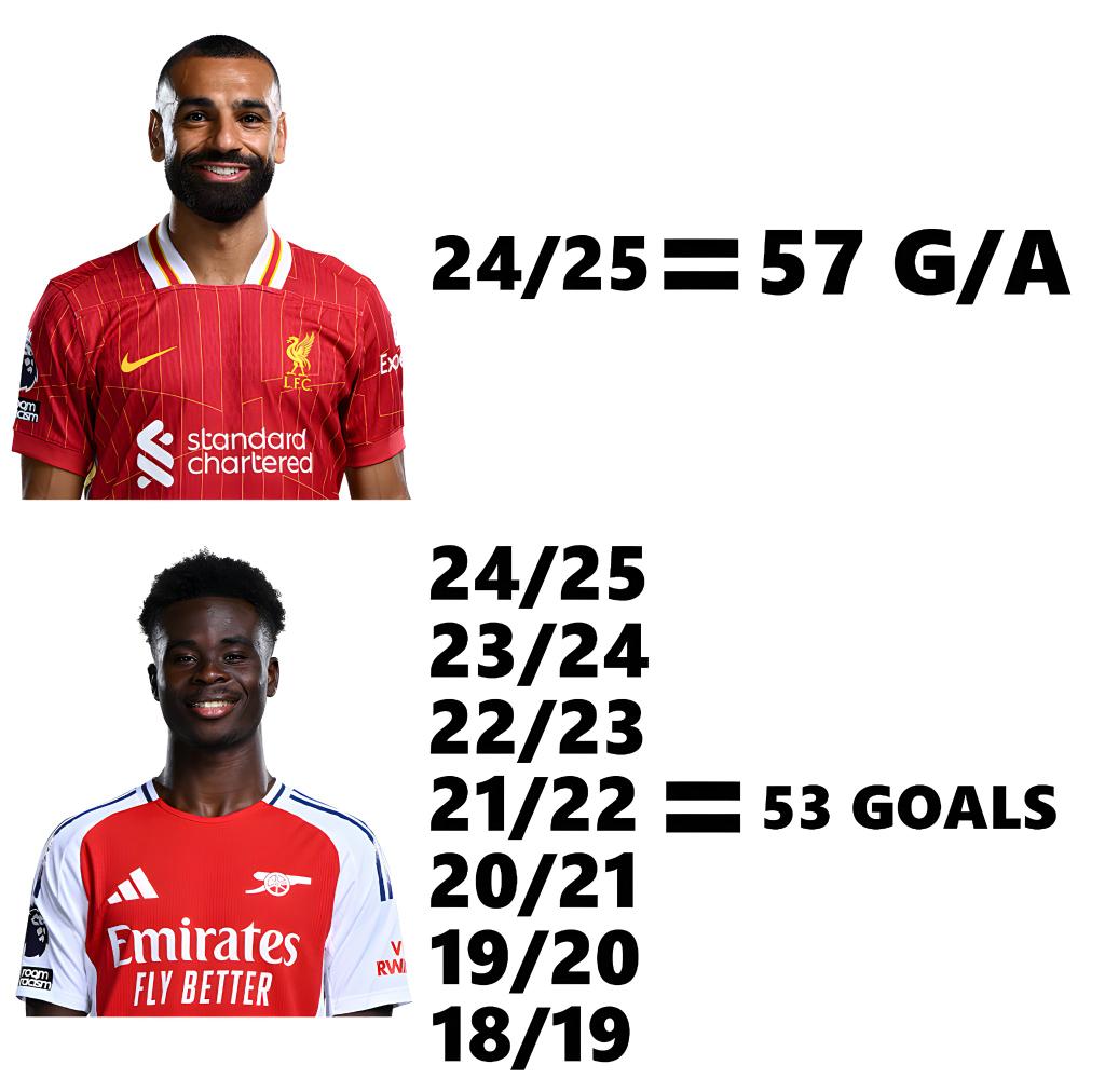 Before I sleep ‼️ and forget ‼️

Saka is the most overrated player after Yamal
#MUFC
#UCL #ManCity #ManCityNapoli