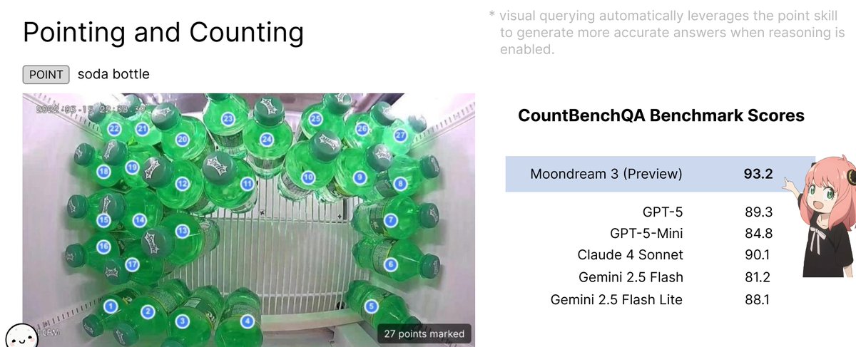 vikhyatk's tweet image. This style of grounded reasoning is especially useful when counting objects in an image. Moondream 3 achieves SOTA on CountBenchQA, surpassing even expensive, &quot;frontier&quot; models like GPT-5, Claude and Gemini.