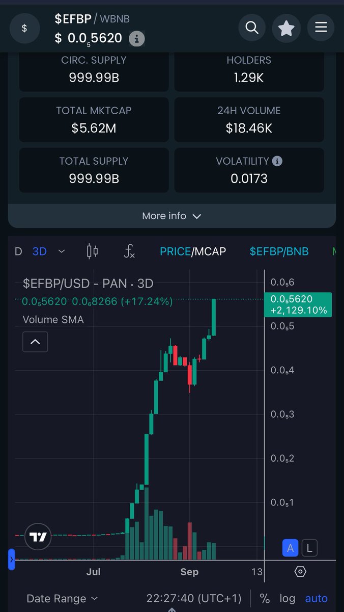 The Entire <a href="/ETHFanToken/">ETH Fan Token Ecosystem</a> Ecosystem is Absolutely on Fire..
Have You Ever Seen Three More $BULLISH Charts..
Still So Early..
#1$EASY X3
$EFT $EFB $EFBP
