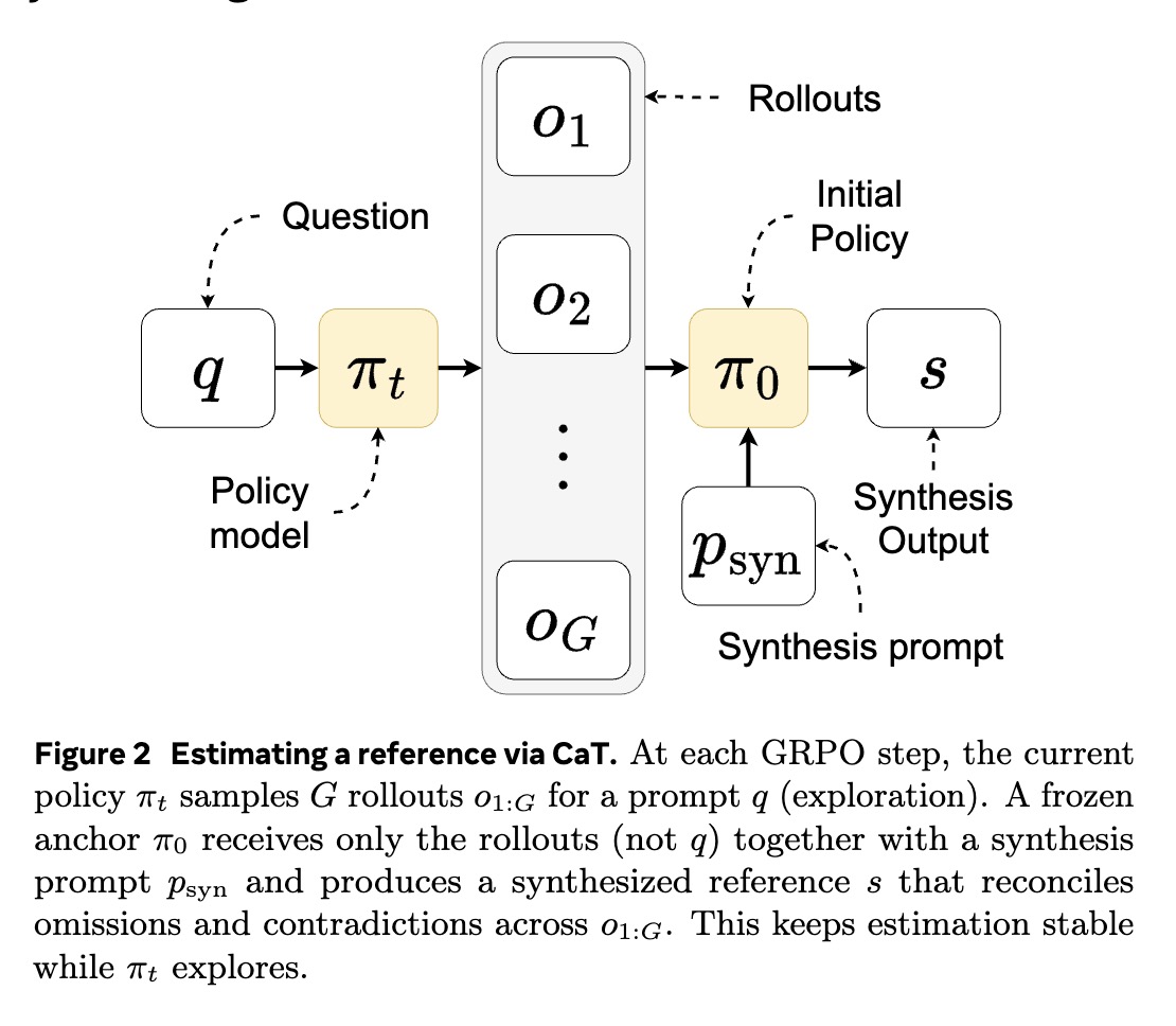 [LG] Compute as Teacher: Turning Inference Compute Into Reference-Free Supervision
D Jayalath, S Goel, T Foster, P Jain... [Meta Superintelligence Labs] (2025)
arxiv.org/abs/2509.14234