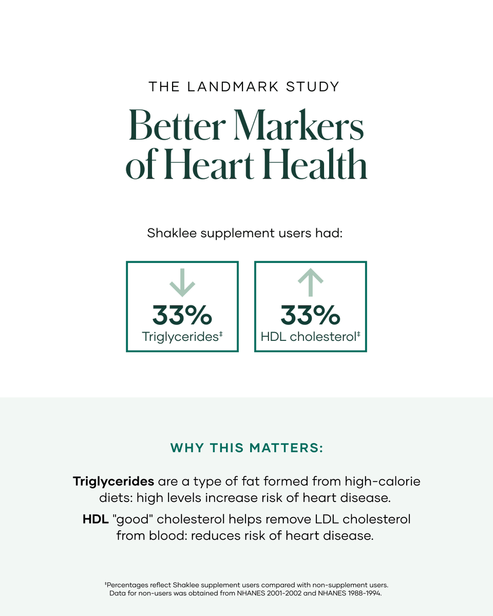 DrEarlGMeyerDC's tweet image. Big news for heart health! 💚 Shaklee users saw: ⬇️ 33% Triglycerides ⬆️ 33% HDL Cholesterol A landmark study shows the difference! Protect your heart. #ThursdayHeartHealth #MeyerHealthandWellness #Shaklee #HeartWellness #HealthyHeart
