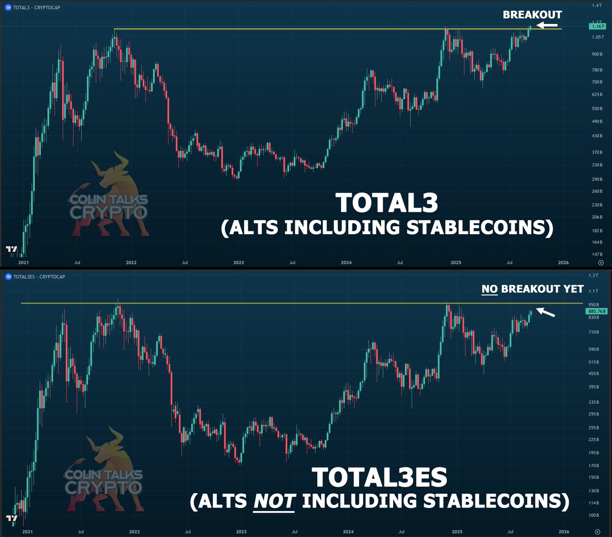Alts have NOT broken out when stablecoins are removed from the calculation.  This is actually a very important observation. I see many sharing the TOTAL3  chart and screaming “altseason breakout!”, but the