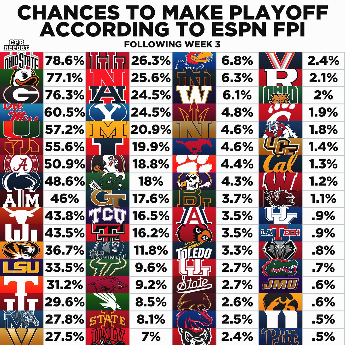 CFBReport's tweet image. Chances to make the CFB Playoff, per ESPN FPI 🏟️