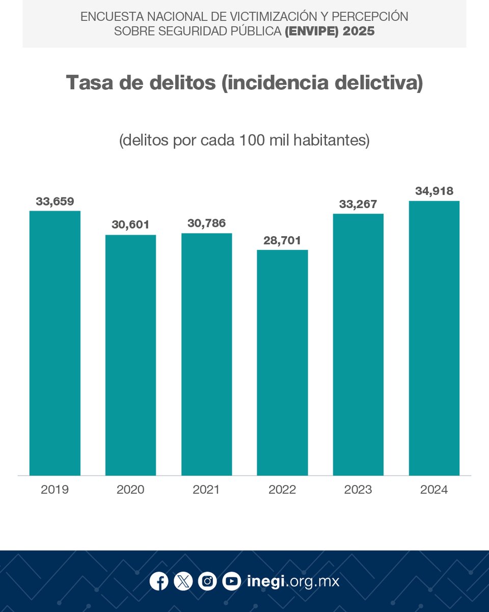 En 2024, el número de delitos se estimó en 33.5 millones. La tasa fue ...