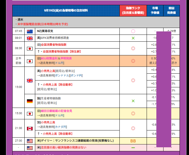 🐏本日のFX！
★9月19日(金)の為替相場の注目材料と指標ランク
👉週末
👉米中首脳電話会談(日本時間22時を予定)
▼08時30分
🇯🇵日)全国消費者物価指数
▼正午前後
🇯🇵日)BOJ政策金利＆声明発表
▼15時00分
🇬🇧英)小売売上高
▼15時30分
🇯🇵日)植田日銀総裁の記者会見
▼21時30分
🇨🇦加)小売売上高
▼本日