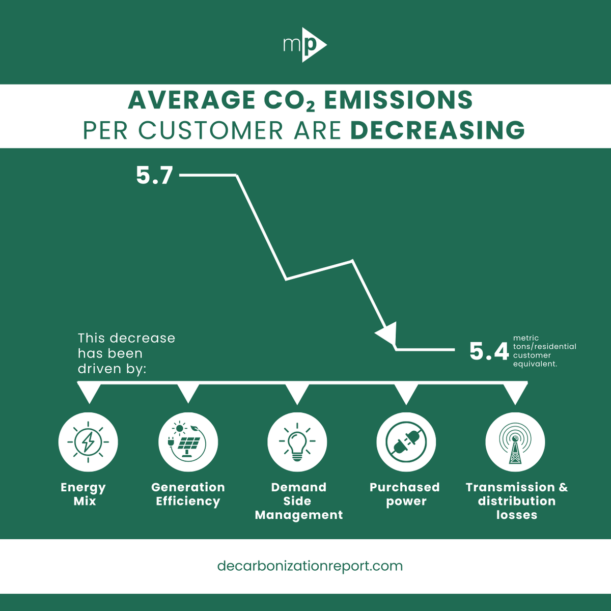Another preview from our upcoming report! Utilities are cutting the carbon footprint per customer 📉 

Avg CO₂ emissions (RCE) fell from 5.7 to 5.4 tons. 
How? Cleaner energy, better efficiency &amp; a smarter grid. 

Full insights in our Fall 2025 Decarb Report—coming  tomorrow!