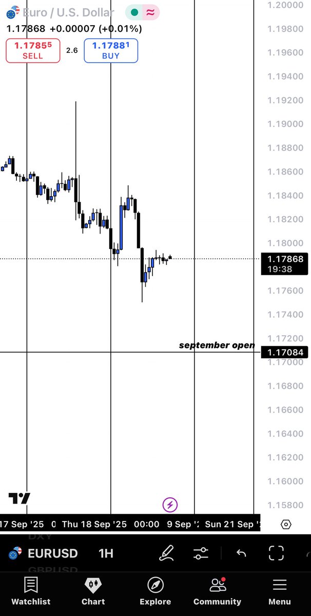 In this game, your not going to find a trade every single day.

During those day’s, you gotta go back to the drawing board.

Planning to increase the number of backtest’s I carry out since this is where big improvements are made.