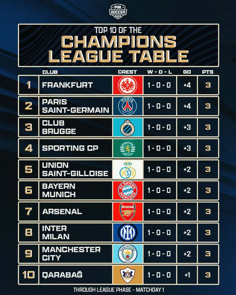 Matchday 1 of the <a href="/ChampionsLeague/">UEFA Champions League</a> League phase is in the books 🍿

Which club stood out to you? 👀