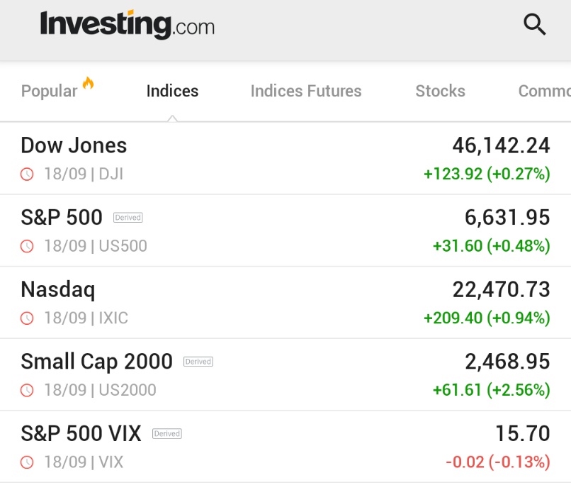 🚨 INVESTING : "Il Russell 2000 segna la chiusura record dopo 4 anni, mentre le azioni statunitensi chiudono in rialzo"
