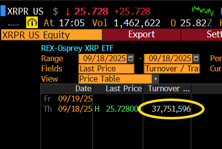 $XRPR traded $37.7m on Day One, which edges out $IVES for the biggest day one (natural) $ volume of any 2025 launch. $DOJE is no slouch at $17m, which would be Top 5 for year.. out of 710 launches. Good sign for the onslaught of 33 Act ETFs coming soon..